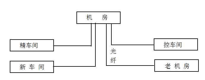 WIFI無線網絡覆蓋